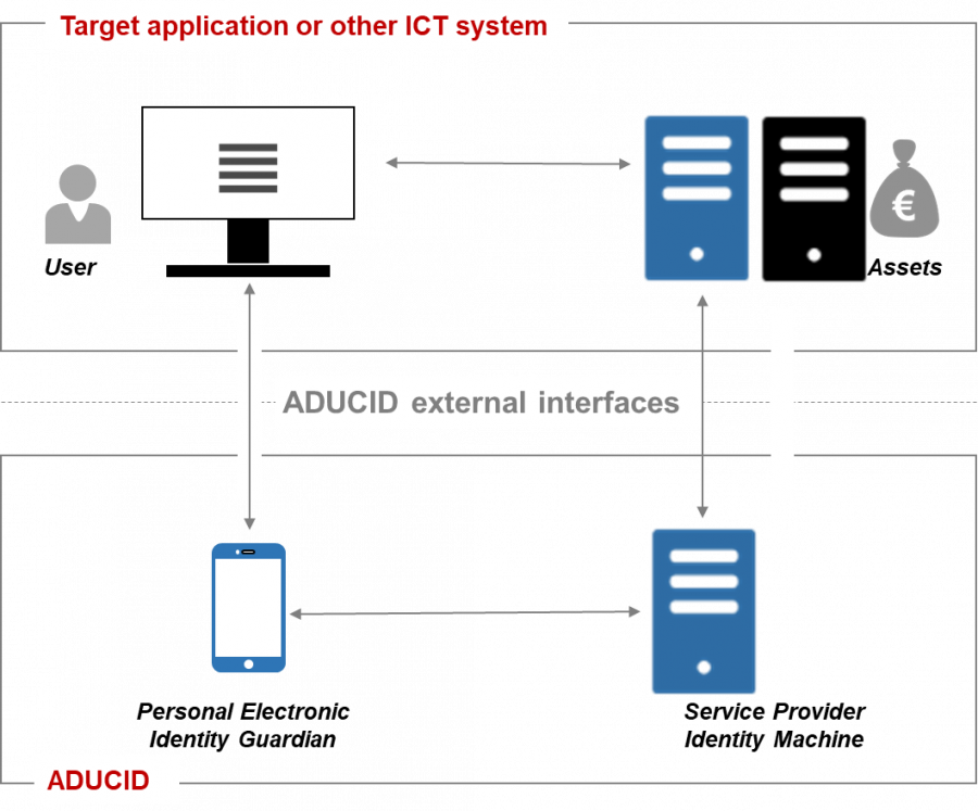 aducid-architecture-overview.png aducid-architecture-overview.png